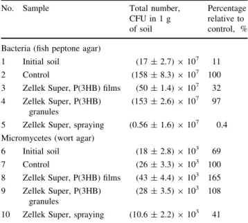Table 2 Total number of microorganisms in experimental samples