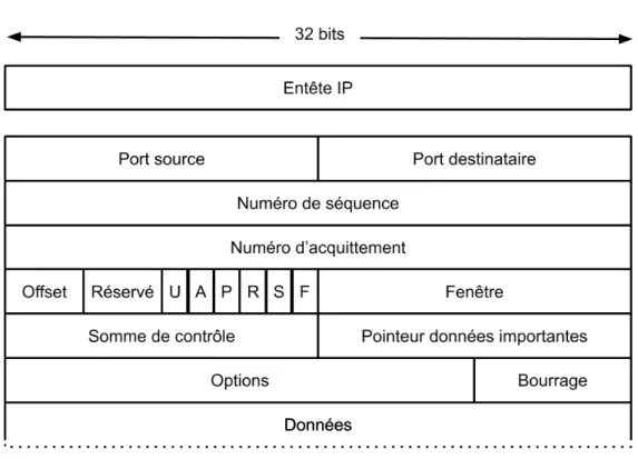 Figure 1.4 – Entete d’un paquet TCP. Un checksum de 16 bits permet la détection d’erreurs.