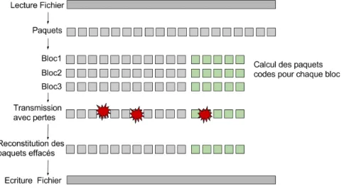 Figure 1.6 – Fonctionnement d’un code par bloc. Les paquets sont réunis en blocs qui sont encodés indépendamment les uns des autres.