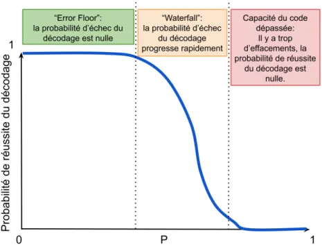Figure 1.9 – Courbe représentant la probabilité d’erreur de décodage d’un code non-MDS en fonction de la probabilité d’effacements