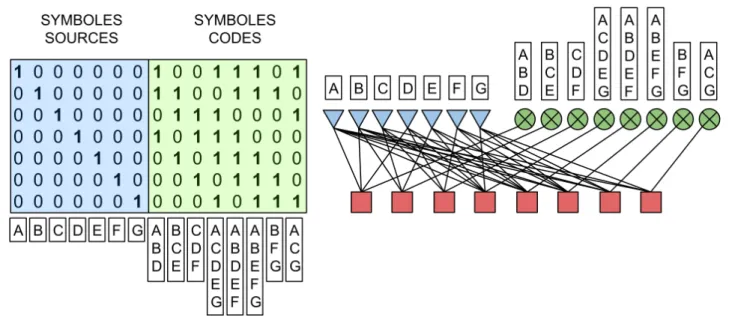 Figure 1.16 – Matrice d’un code LDPC et son graphe de Tanner associé.