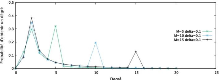 Figure 1.25 – Probabilités d’obtenir un degré en utilisant la Robust Soliton Distribution pour M = 5, 10 et 15, δ = 0.1 et k = 20.