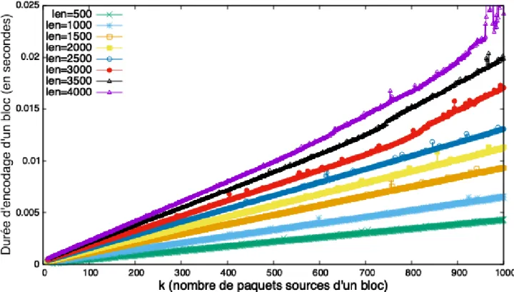 Figure 2.14 – Temps de calcul en secondes de l’encodage pour P = [7, 11, 13] en fonction de k, pour différentes valeurs de len.