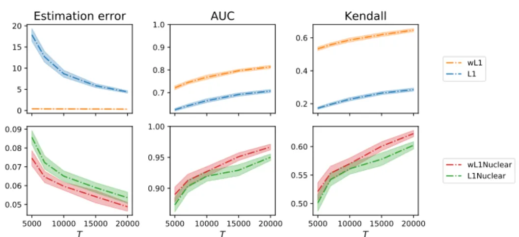 Figure 2: Metrics values for simulated data of dimension d = 30 and K = 3 basis kernels