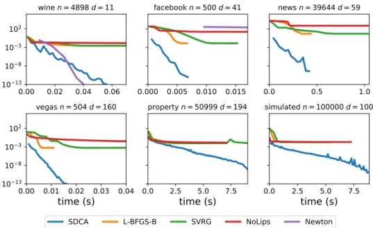 Figure 4: Convergence over time of four algorithms SDCA, SVRG, L-BFGS-B and Newton on 6 datasets of Poisson regression