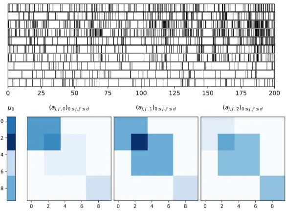 Figure II.1: Toy example with d = 10 nodes. Based on actions’ timestamps of the nodes, represented by vertical bars (top), we aim at recovering the vector µ 0 and the tensor A of implicit inﬂuence between nodes (bottom).