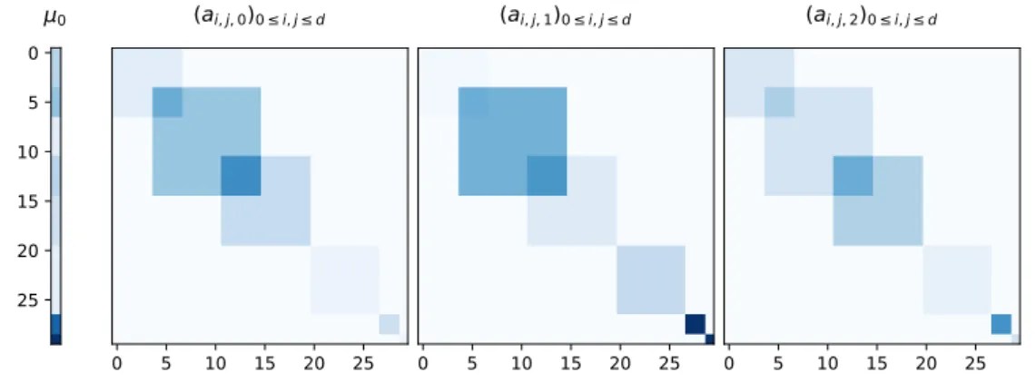Figure II.2: Ground truth µ vector and A matrix in dimension 30 and number of ticks per node after a simulation over an interval of time of 20000