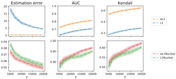 Figure II.4: Average metrics achieved by all procedures (and 95% conﬁdence bands) with increasing observation length T over repeated simulations