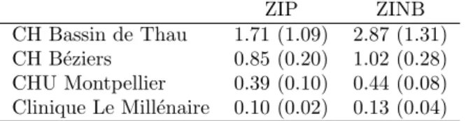 Table 3: Mean squared error (MSE) and associated standard errors (in bracket) for the ZIP and ZINB models on the Asthma data set.