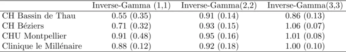 Table 5 shows the evolution of the posterior mean of this ratio as the prior distributions for τ h