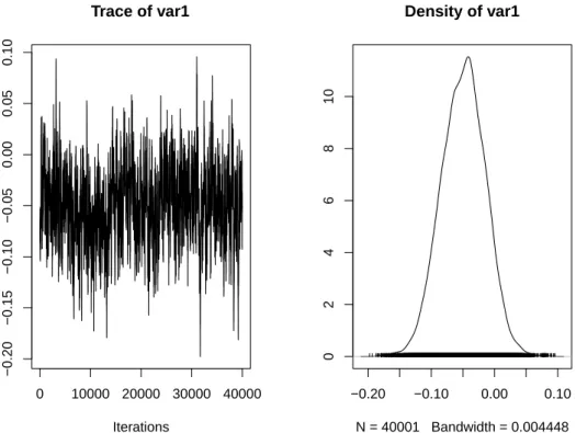 Figure 5.1 – Chaine MCMC et densit´e conditionnelle du param`etre effet distance pour le CH de Perpignan