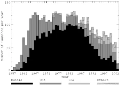 Figure 1.1: Evolution of the number of launches per launch year (source : [1]) 1