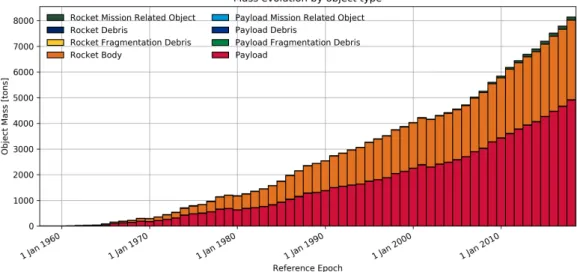 Figure 1.2: Evolution of the mass of catalogued objects by object type source: ESA DISCO tool [2]