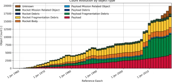 Figure 1.3: Evolution of the number of catalogued objects by object type (source: ESA DISCO tool [2])