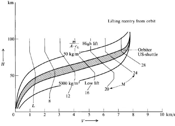 Figure 2.3: Velocity-altitude map with superimposed lines of constant Mach number [4]