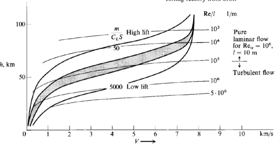Figure 2.7: Reynolds number evolution with reentry trajectories. (from [4] ) 2.2.3 Gas-surface interactions