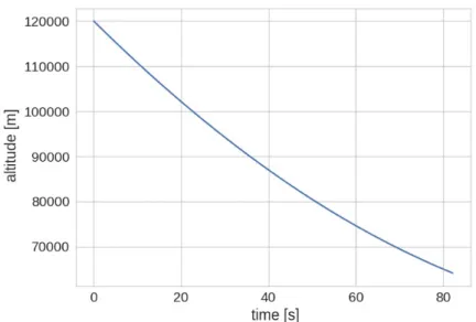 Figure 3.6: Time evolution of the upper stage altitude until breakup