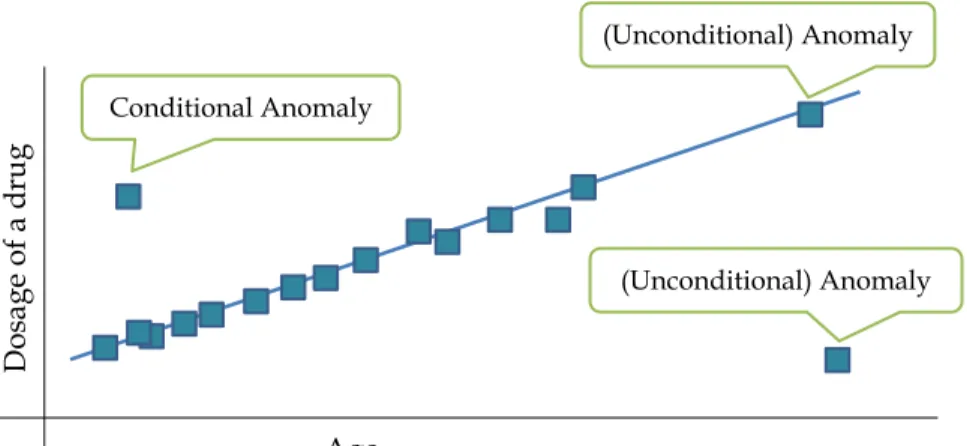 Figure 1: Conditional vs. unconditional anomalies