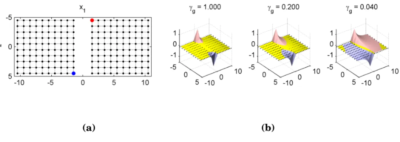 Figure 3: a. Similarity graph b. Three regularized harmonic solutions