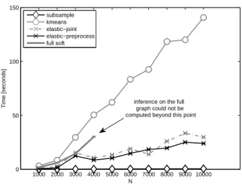 Figure 4: Running time for different methods on the SecStr dataset