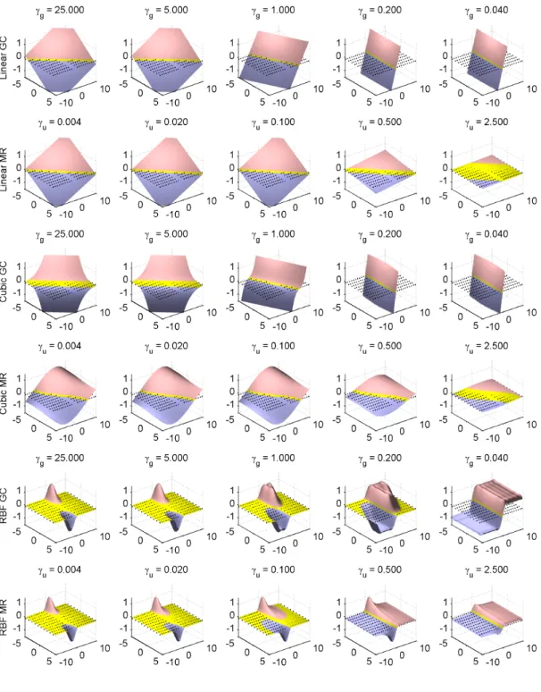 Figure 7: Linear, cubic, and RBF decision boundaries for different methods