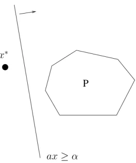 Figure 1.3: A hyperplan separating x ∗ and P