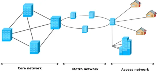Figure 2.3: Optical network architecture
