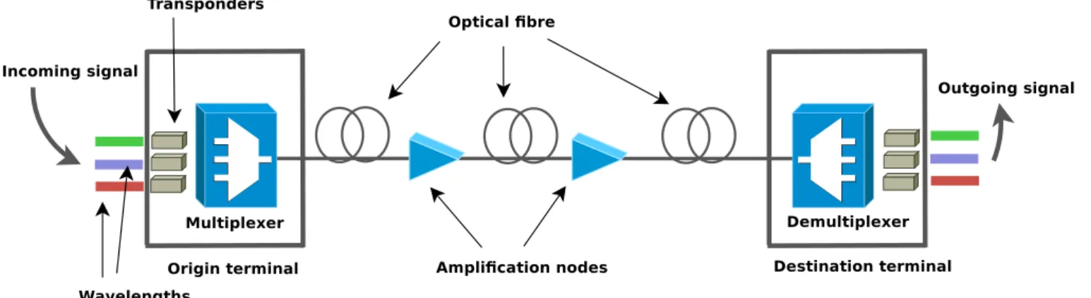 Figure 2.5: A typical WDM system