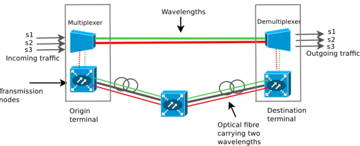 Figure 2.6: Levels of routing
