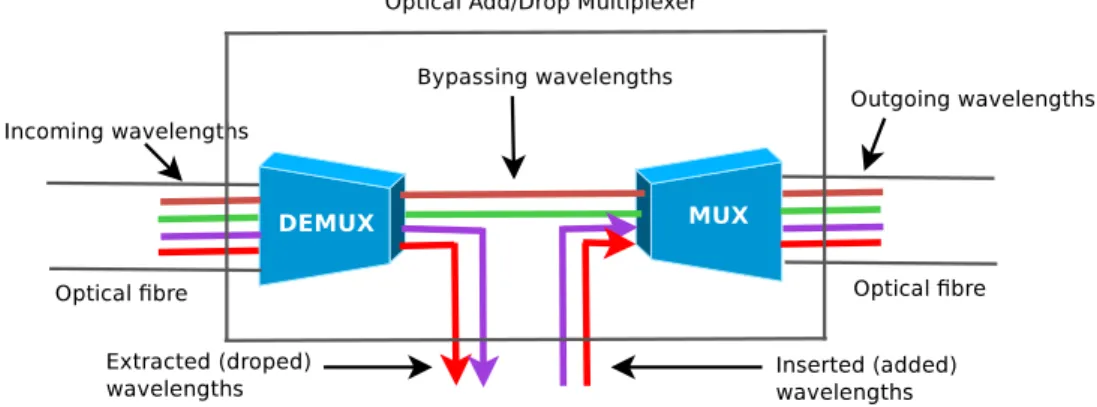 Figure 2.7: Optical Add/Drop Multiplexer