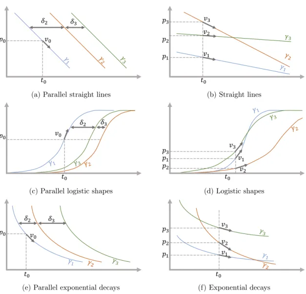Figure 1.3: Instanciations of the generic model for different type of temporal evolutions.