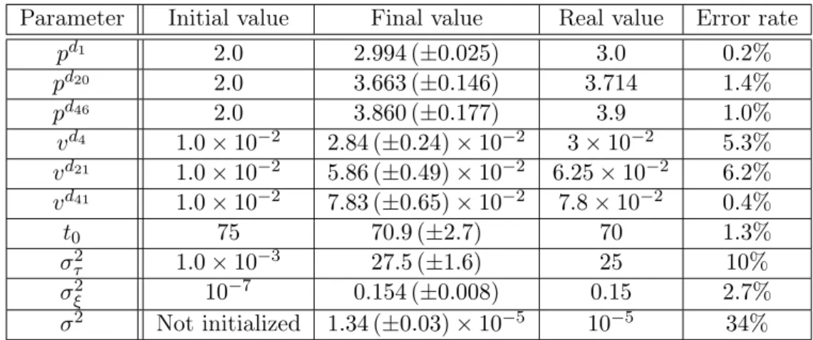 Table 3.1: The table shows the ability of the algorithm to estimate the real value of the model parameters.