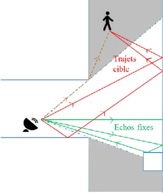 Figure 2.1.1 – Un radar urbain exploitant les réﬂexions pour détecter des cibles en NLOS.