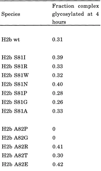 Table II.  Fraction  of  pulse  labeled  H2b protein  acquiring  complex oligosaccharides  after a 4 hour chase.