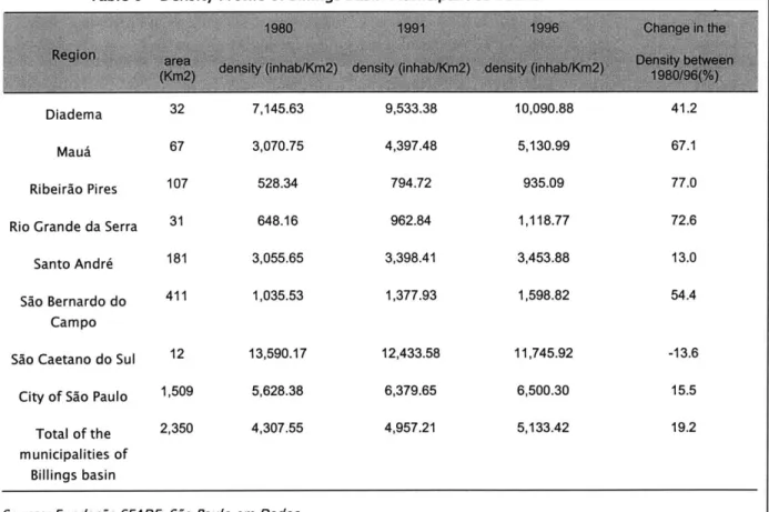 Table  6 - Density  Profile of Billings Basin  Municipalities between  1980 and  1991