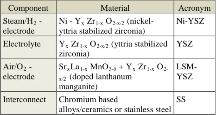 Table 1. Commonly used materials in SOFC/SOEC [3]. 
