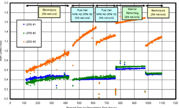 Figure 1. Individual cell performance in a three-cell stack  operating at 800°C for &gt;1,000 h [4]