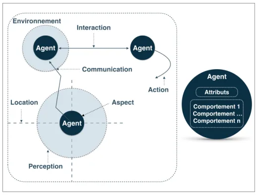 Figure 1.1 – Repr´esentation graphique de la d´efinition d’un mod`ele `a base d’agents propos´ee par [Treuil et al., 2008]
