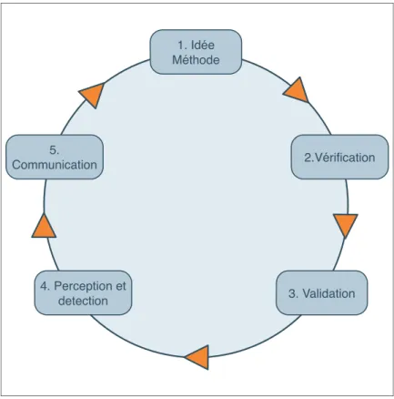 Figure 1.3 – Pratique de la visualisation dans la mod´elisation `a base d’agents (inspir´e du cycle de mod´elisation de [Railsback and Grimm, 2011].