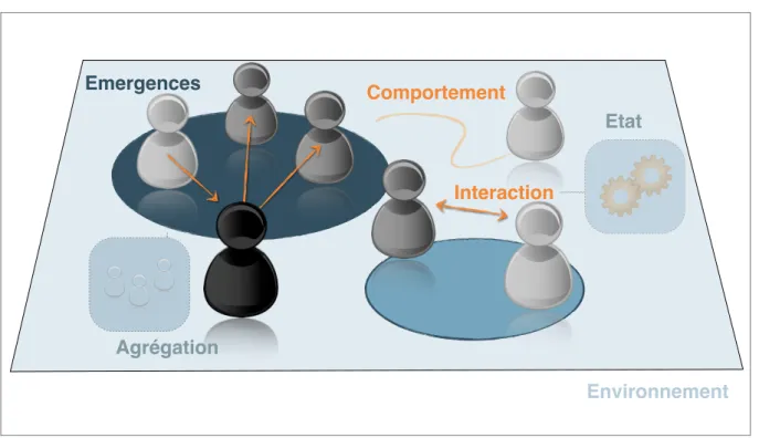 Figure 1.4 – Repr´esentation sch´ematique d’un mod`ele `a base d’agents