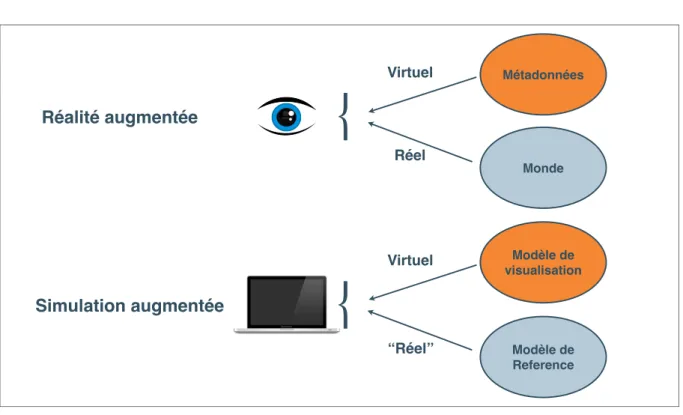 Figure 1.5 – Analogie entre r´ealit´e augment´ee et simulation augment´ee
