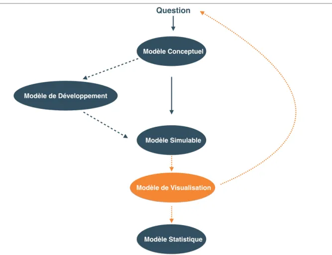 Figure 1.6 – Au sein du processus global de mod´elisation le mod`ele de visualisation et ses di↵´erentes interactions sont repr´esent´es en orange