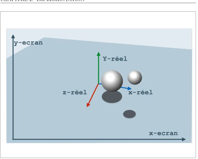 Figure 2.5 – Repr´esentation d’une sc`ene 3D. Le monde ”r´eel” (la sc`ene) utilise des vertices dans un rep`ere 3D, le monde ´ecran utilise des pixels dans un monde en 2D.