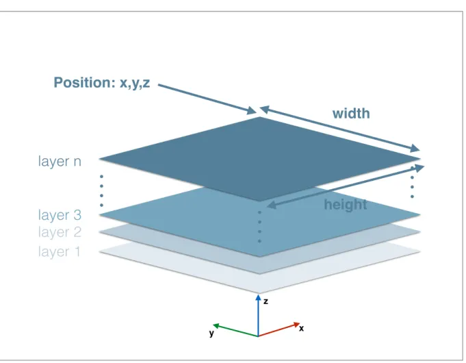 Figure 2.8 – Un affichage se compose de di↵´erentes couches. Chaque couche poss`ede une position, une largeur (width), une hauteur (height) et une transparence.