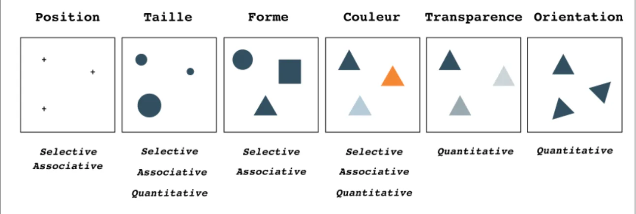 Figure 2.9 – Les variables visuelles permettent, selon leur type, une repr´esentation s´elective, associative ou quantitative.