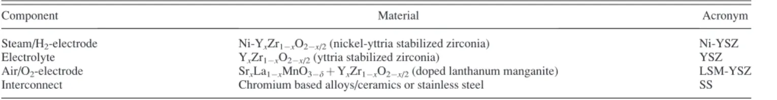 Fig. 1 Individual cell performance in a three-cell stack operating at 800  C for > 1000 h [4]