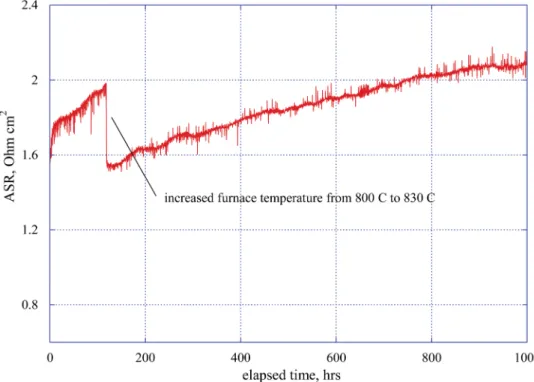 Fig. 4 Area-specific resistance of a 25-cell stack as a function of time for a 1000-h test [11]