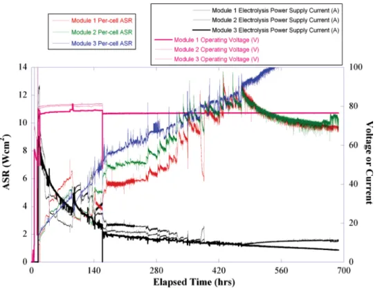 Fig. 6 Time history of ILS module ASR values, voltages, and current over 700 h of operation