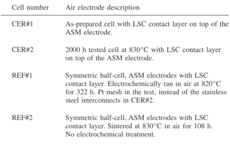 Table I defines the nomenclature for the cells, which are presented in this article. We carried out the analysis on two batches of samples.