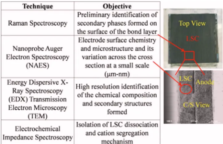 Figure 2. 共 Color online 兲 Summary of the characterization techniques used and their purpose.